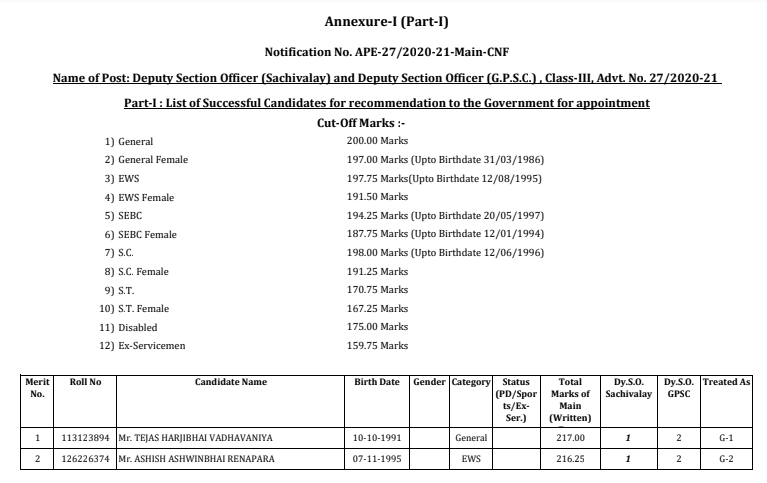 GPSC deputy Section Officer class 3 result 2022.png